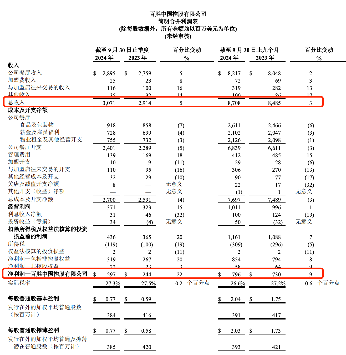 九号公司第三季度营收66.5亿元 连续9个季度增长