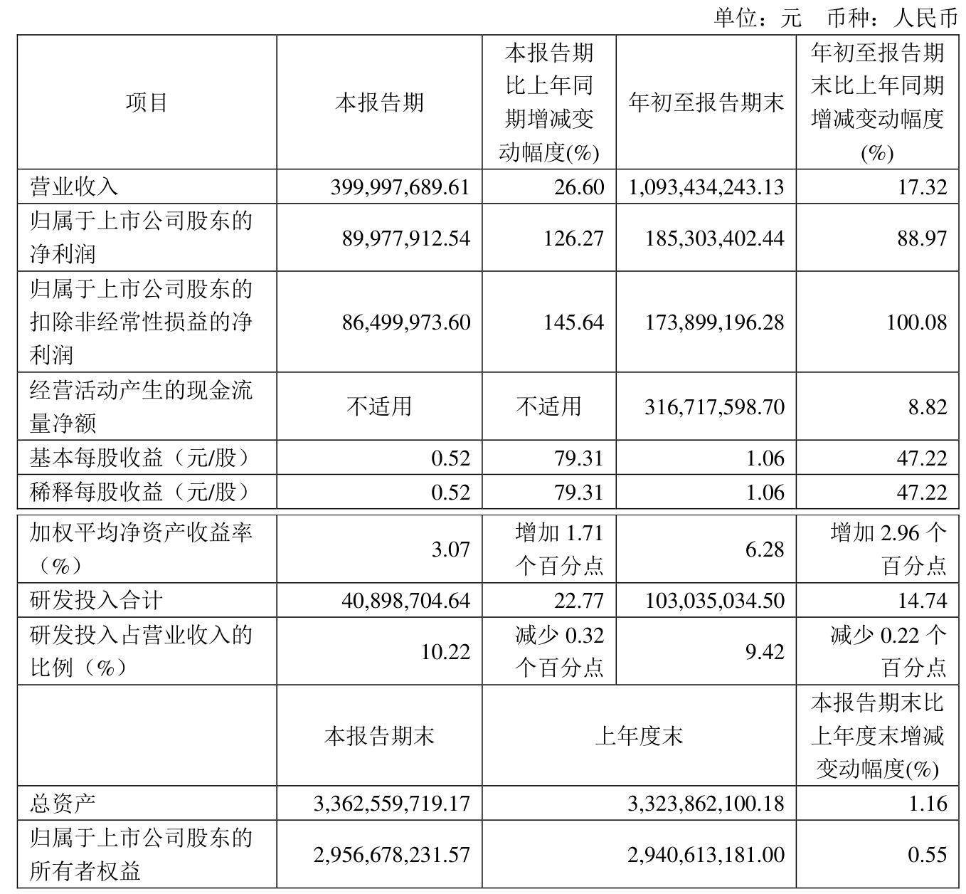 创新新材：三季度实现净利润3.55亿元 同比增长67.17%