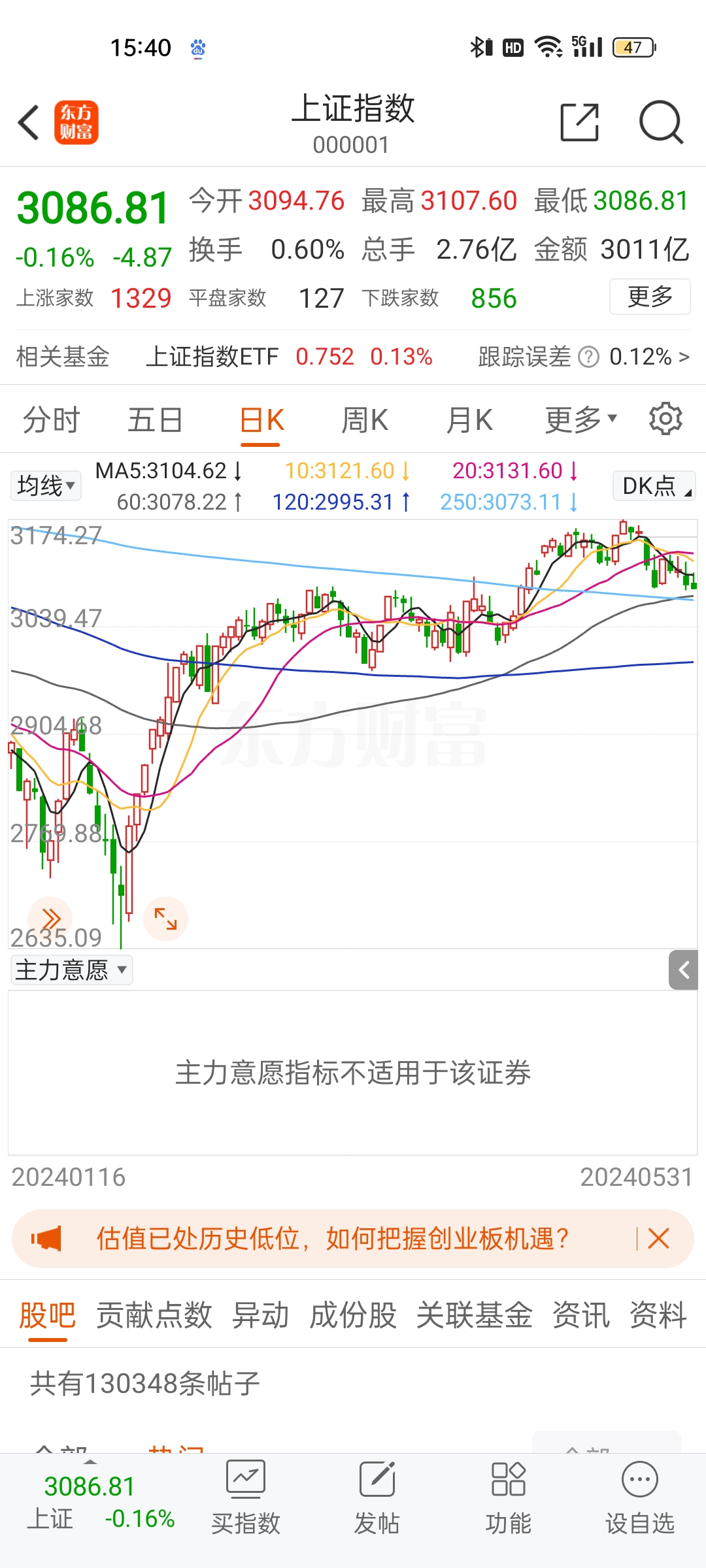 收评：沪指跌0.22% 福建板块持续走强