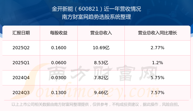 万业企业前三季度营业收入10.69亿元 同比增长逾247%