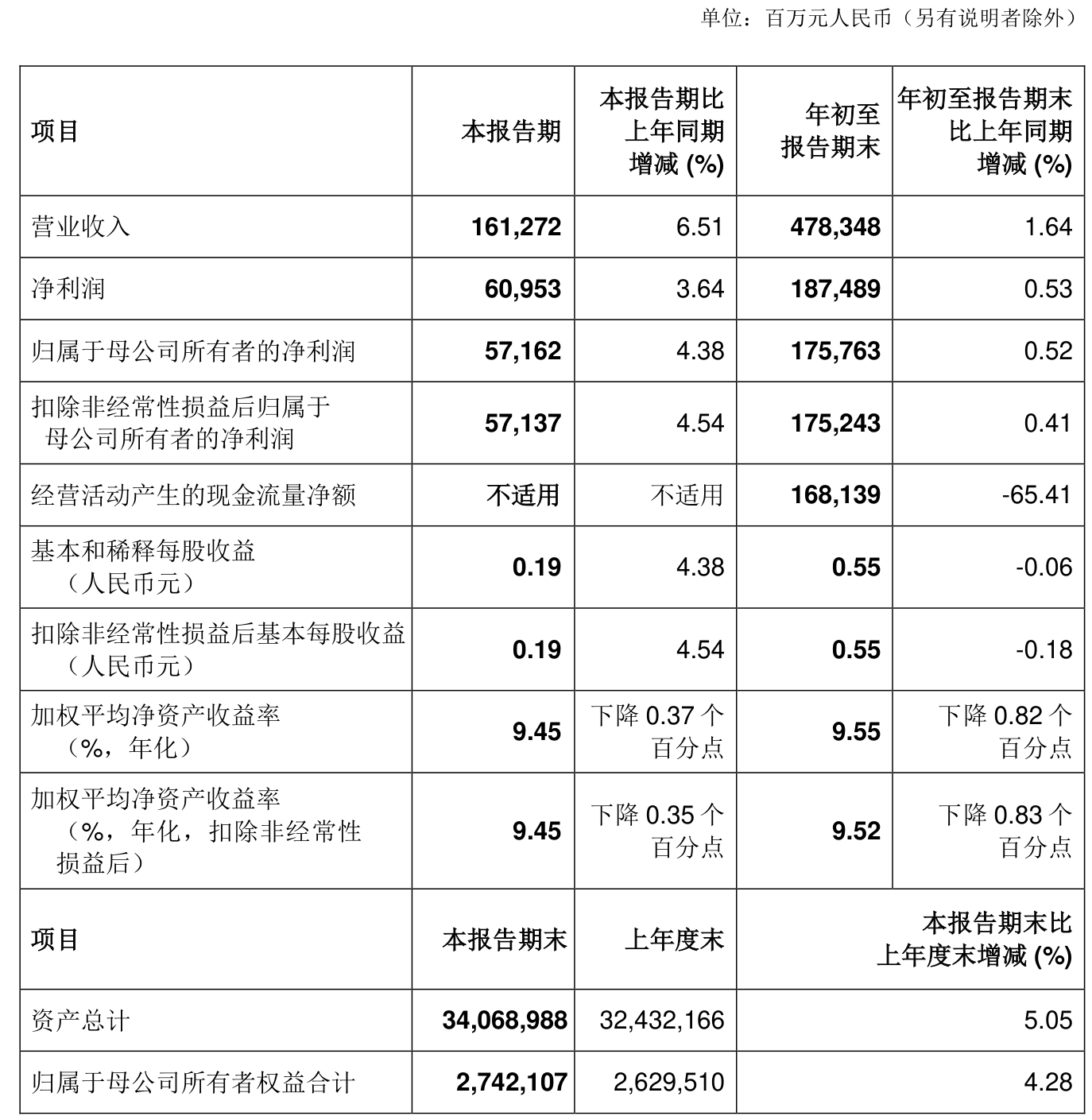 成都银行前三季度营收净利双增长 总资产规模近1.39万亿元