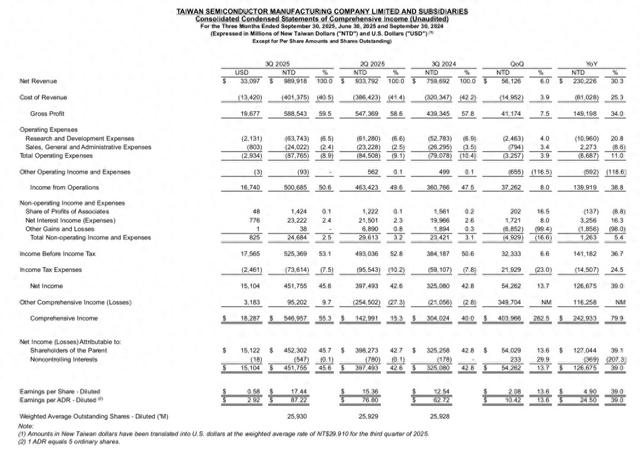 昆仑万维第三季度归母净利润1.9亿元 环比扭亏为盈 AI商业化成效显著