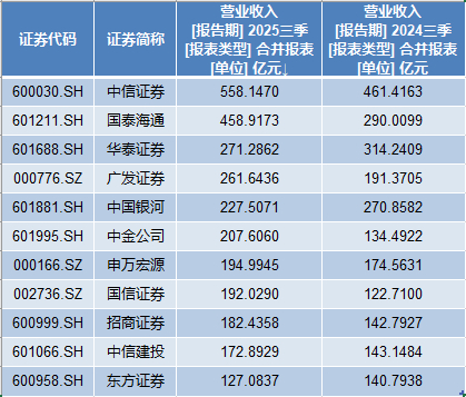 上市券商再现三季度分红 5家公司拟派现近11亿元