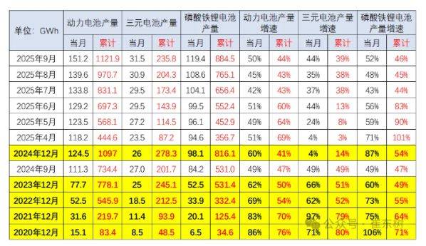 磷酸铁锂电池头部企业产能利用率普遍维持高位
