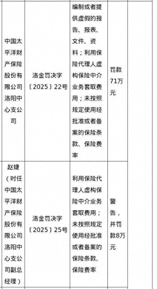 虚列费用、编制虚假资料 人保财险多地分支机构接连被罚