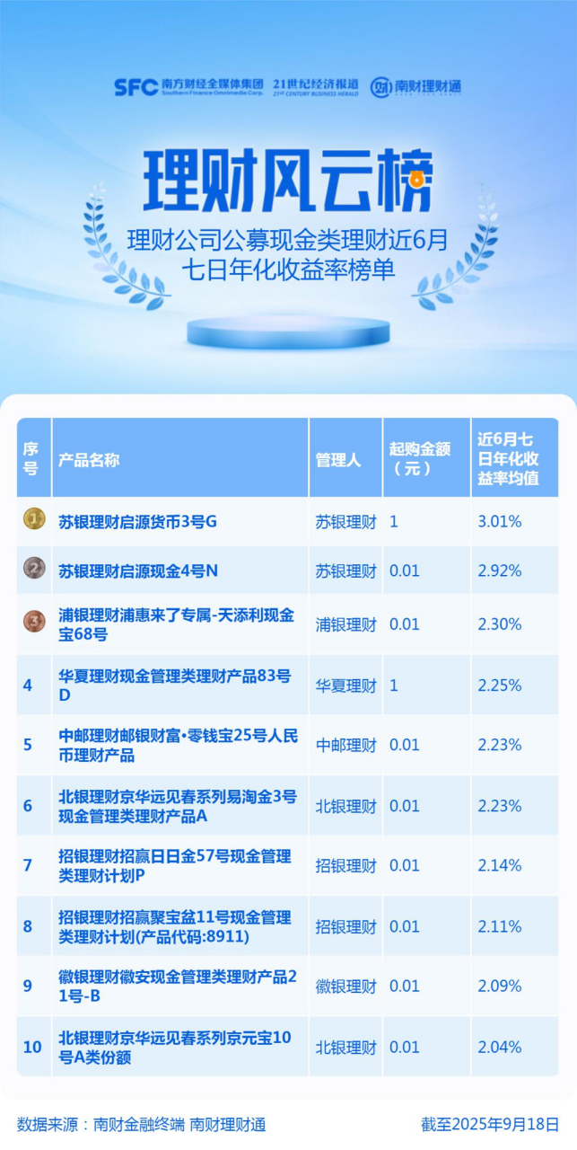 10月份银行理财收益与规模双升