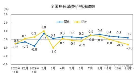 10月份我国CPI同比上涨0.2%