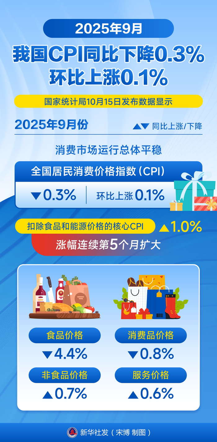 10月份我国CPI同比上涨0.2%