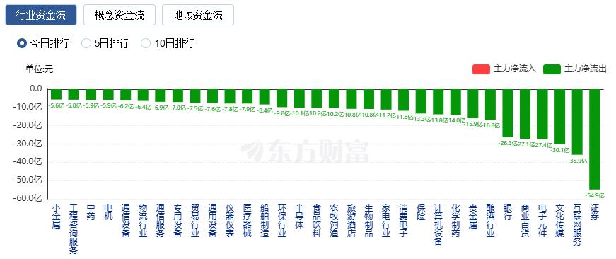 收评：创业板指跌1.4% 培育钻石、钙钛矿电池概念逆市走强