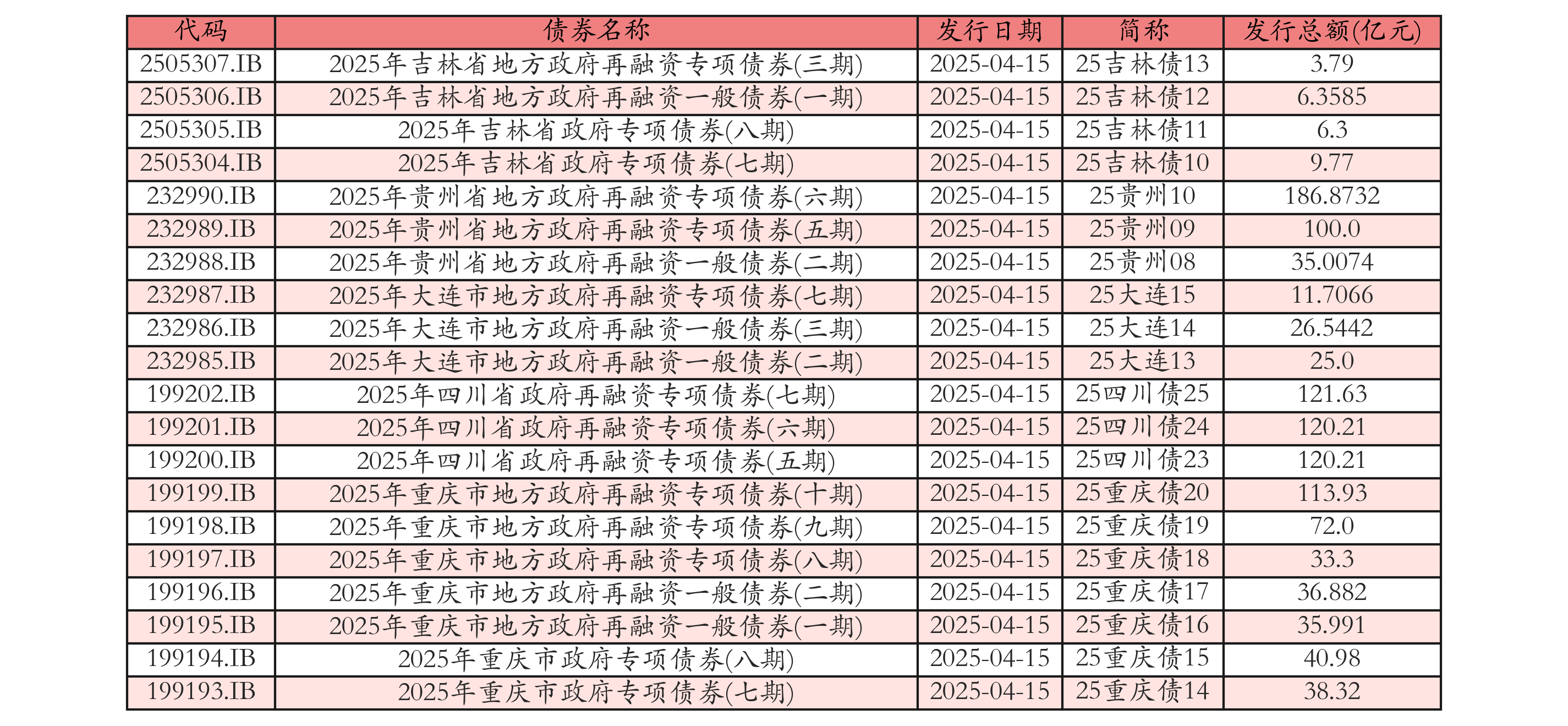 年内商业银行金融债发行规模达2.95万亿元