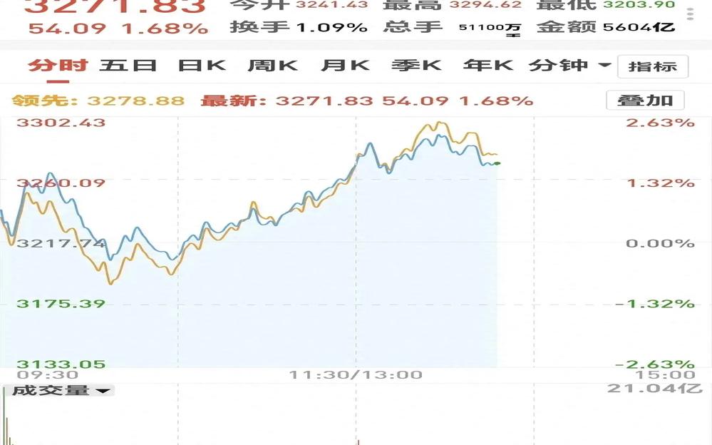 A股鏖战4000点 多家券商看好明年慢牛行情