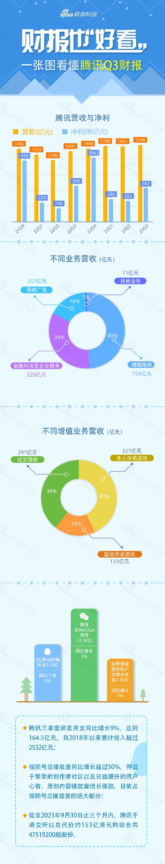 腾讯游戏三季度国际市场游戏收入同比增长43%