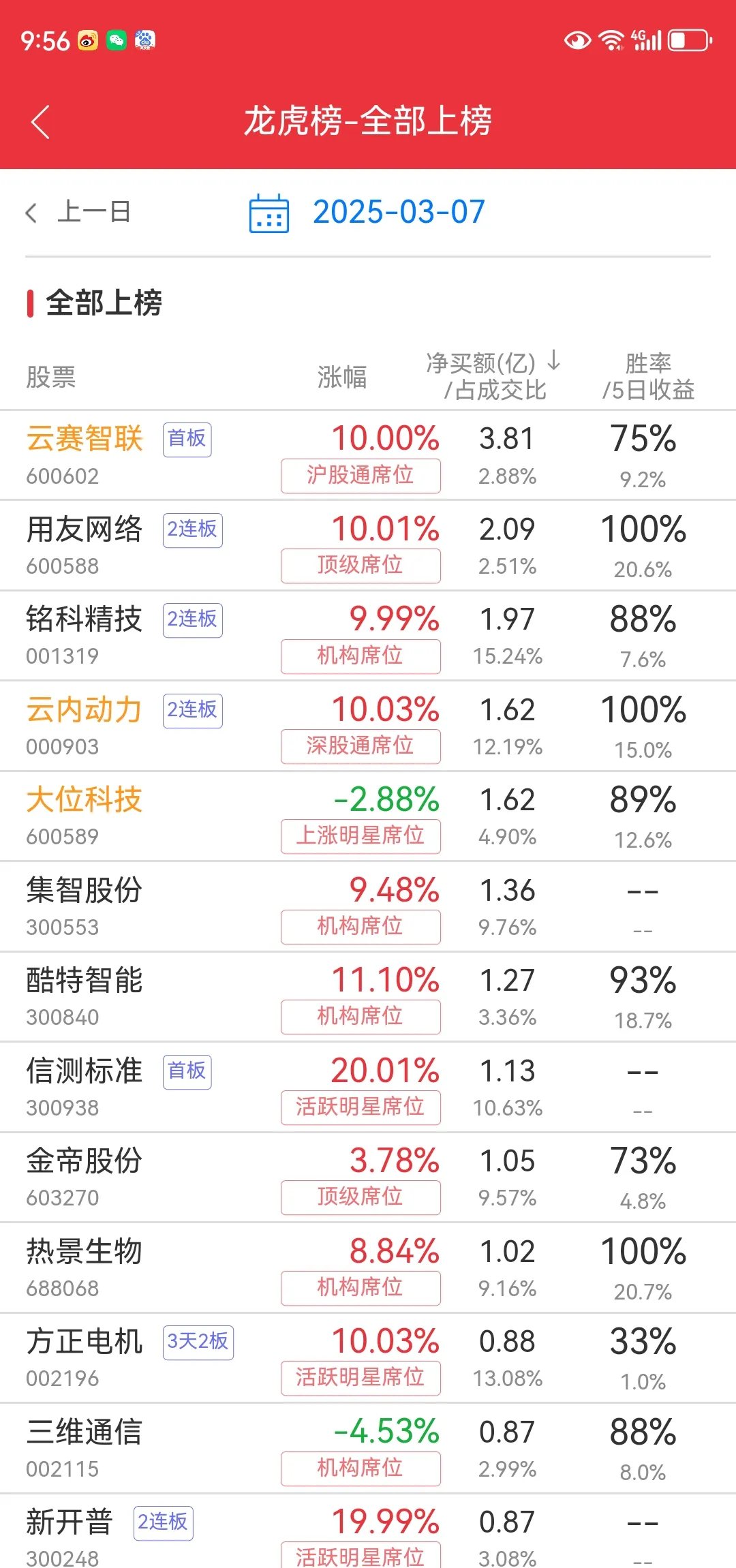 上证指数盘中站上4030点 A股总市值逼近120万亿元创历史新高