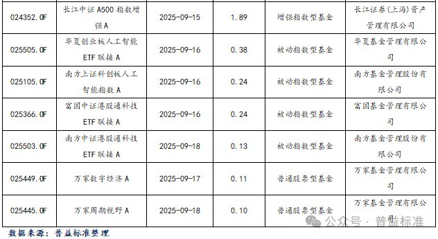 年内新发公募基金产品已达1378只