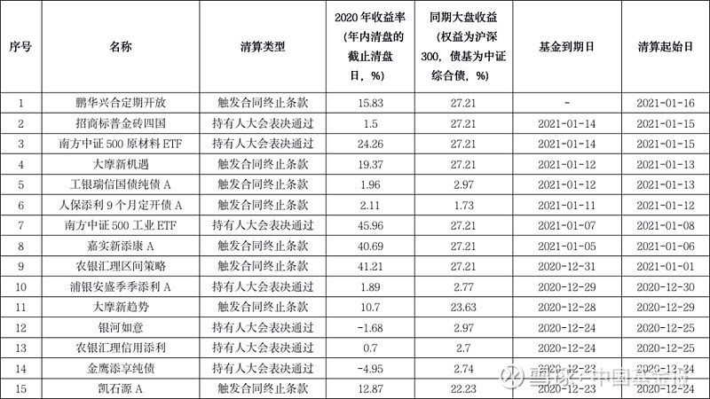 持有期基金成清盘主力 流动性风险不可不防