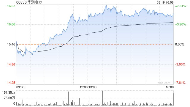 华润电力前10个月光伏售电量同比增长超50%
