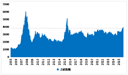 大江洪流资产姜昧军：双周期叠加驱动A股长期慢牛格局
