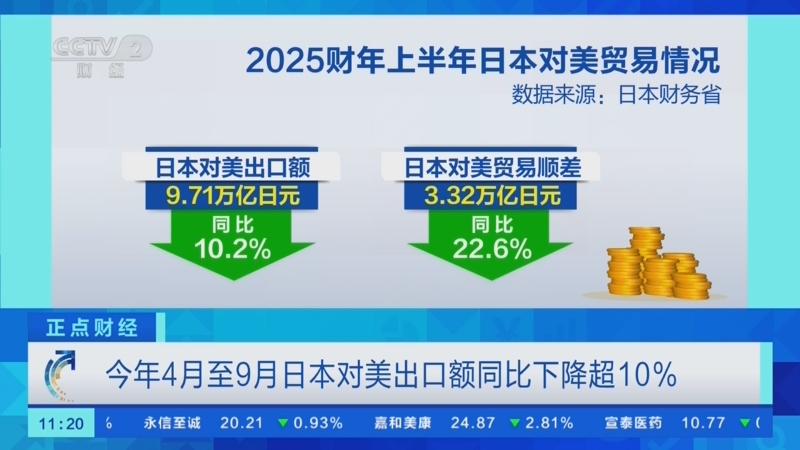 日本对美出口连续7个月同比下降