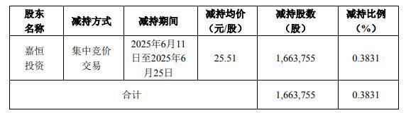 弘业期货控股股东一致行动人完成减持