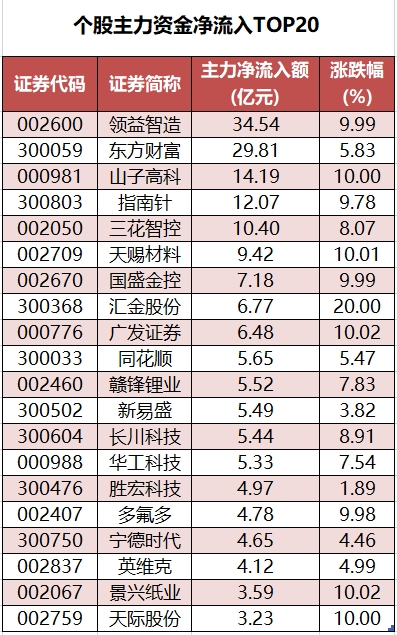 10股获主力资金净流入均超5亿元