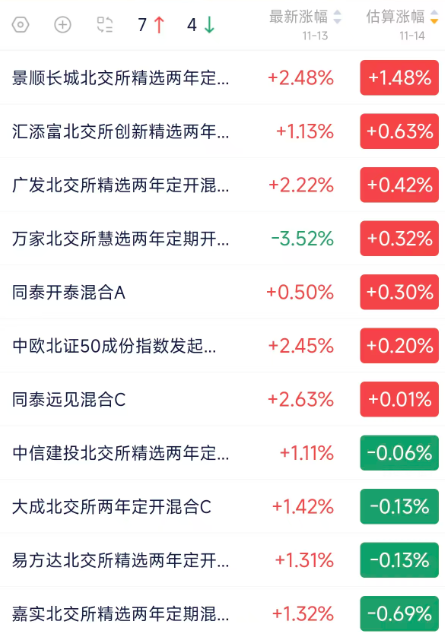 北交所开市四周年：华夏北交所精选业绩领先 华夏北交所两年定开基金12月8日开放申购