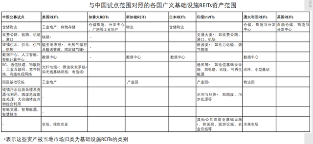 证监会:拟推出商业不动产REITs试点