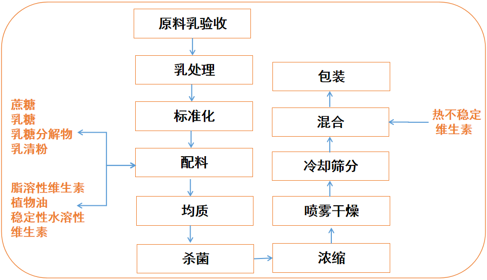 市场监管总局：积极推进婴配液态乳监管制度建设