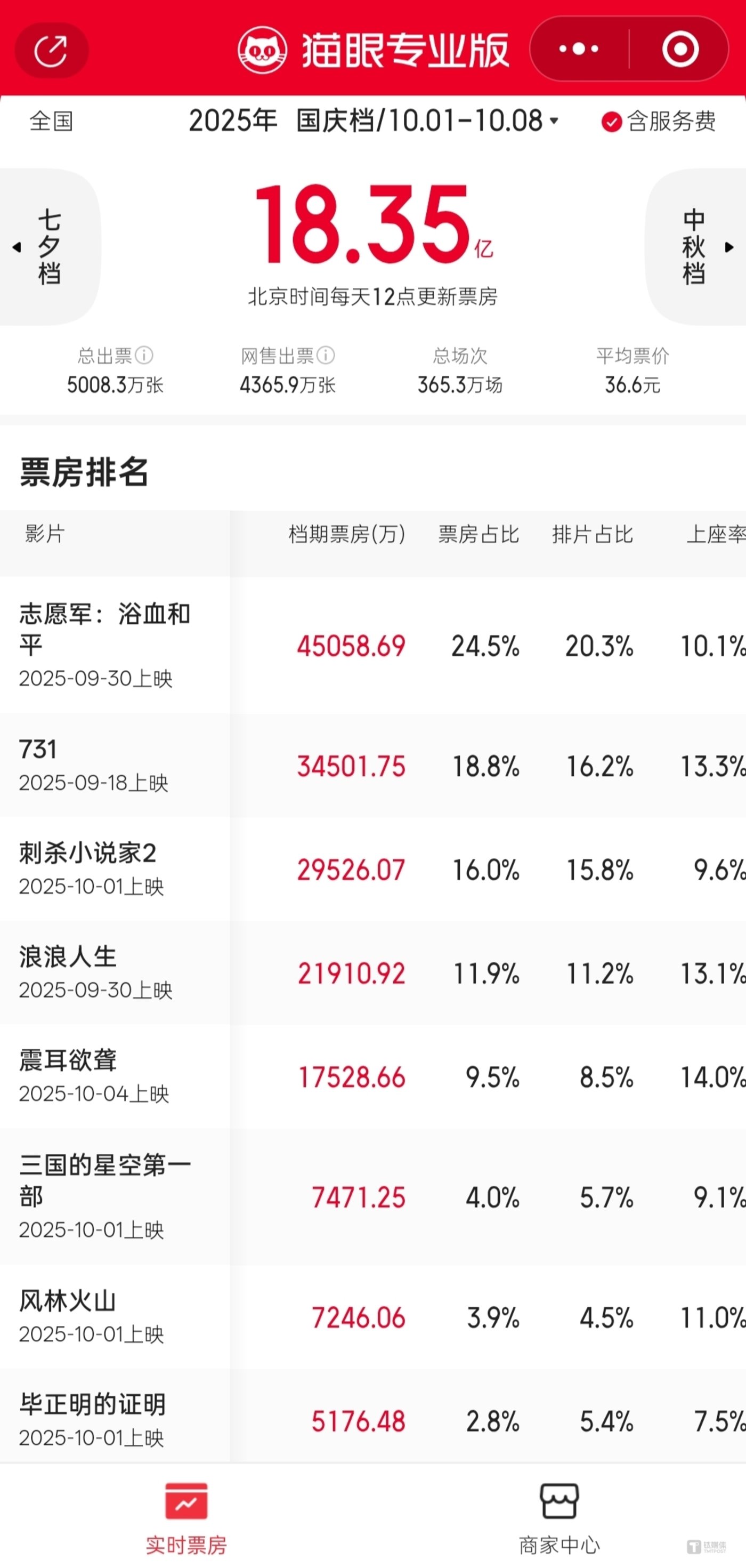 果麦文化：投资《三国的星空第一部》预亏约4000万元 拟补拍并于明年重映