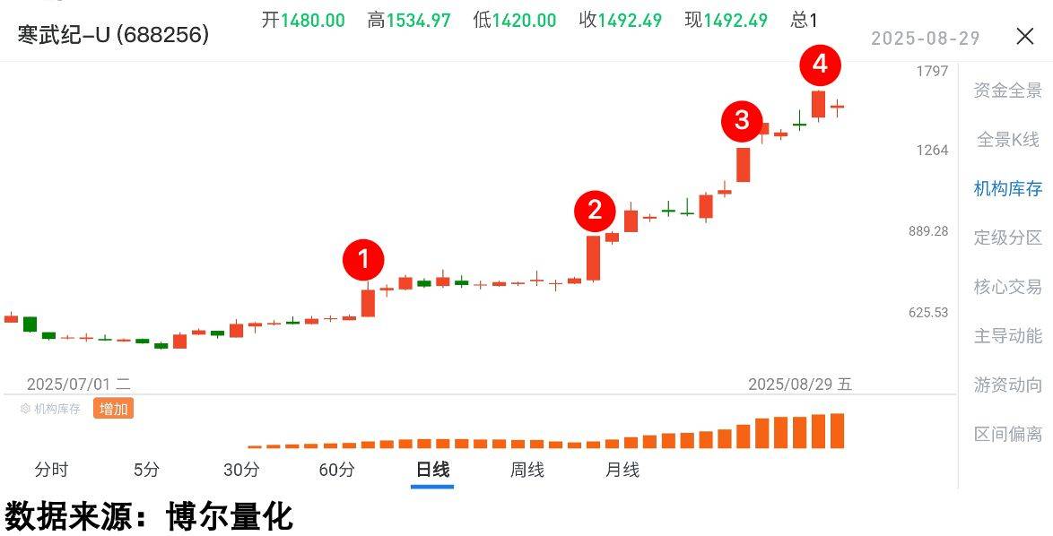 机构最新调仓动态曝光 部分标的博弈激烈