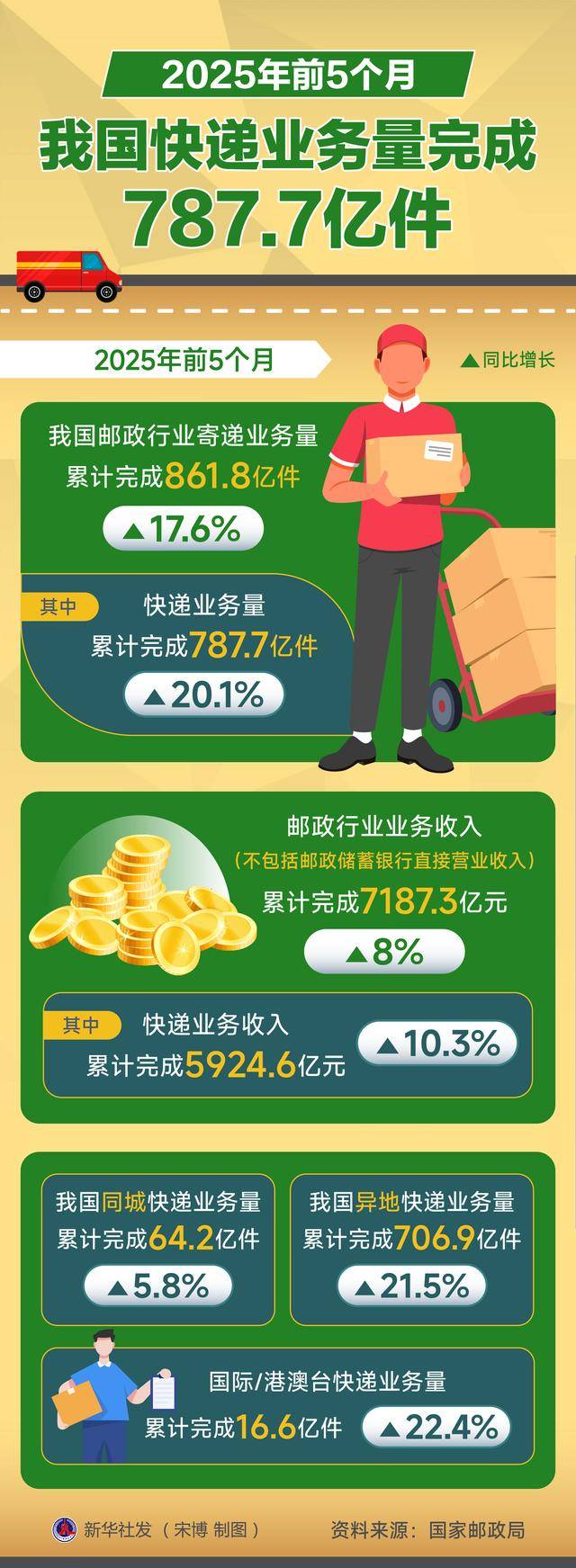 需求扩张 预期向好 11月中国物流业景气指数为50.9%