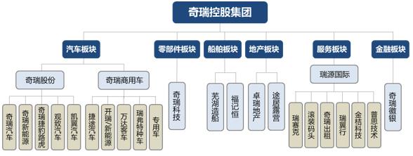 奇瑞系高管密集入主众泰汽车 重组传闻下股价大涨退市风险未消