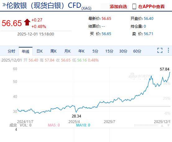 国际白银期价年内涨幅超100%