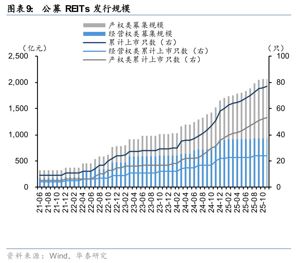 持有人专属增厚收益 公募REITs扩募现创新案例