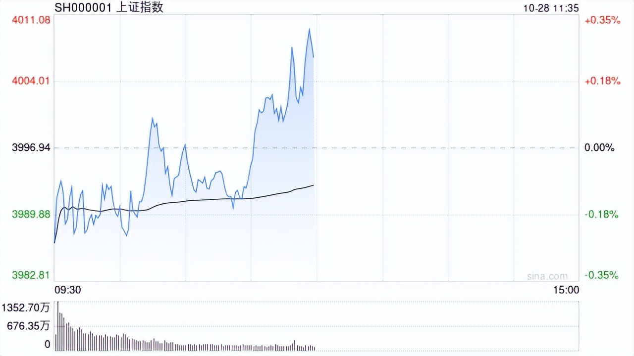 午评：沪指跌0.11% 商业航天概念大涨