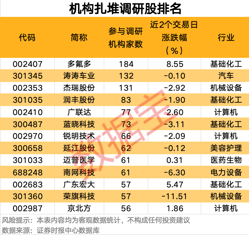 12月以来逾520家公司获机构调研 商业航天等热门板块关注度高