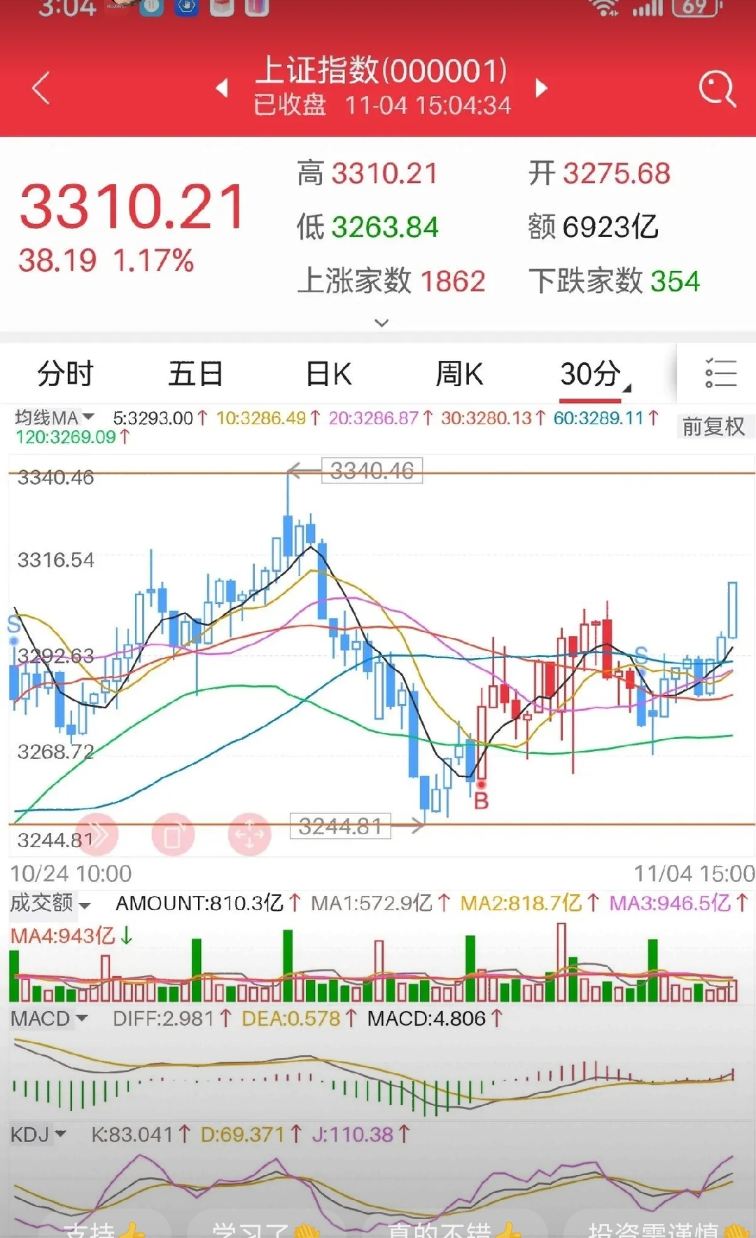 3股尾盘主力资金净流出均超1亿元