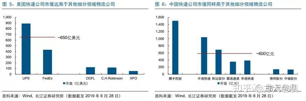 快递业规模效应持续放大