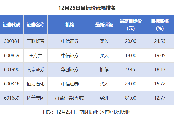 年内券商斥资超107亿元参与定增