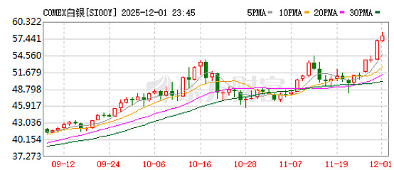 国际白银期价逼近每盎司80美元 多种贵金属期价创新高