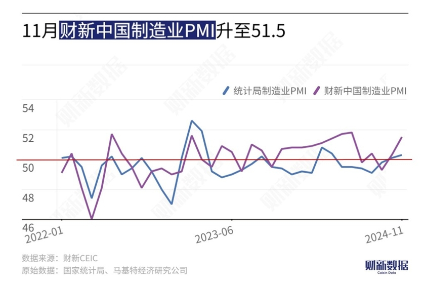 三大指数均升至扩张区间 经济景气水平总体回升——透视12月PMI数据