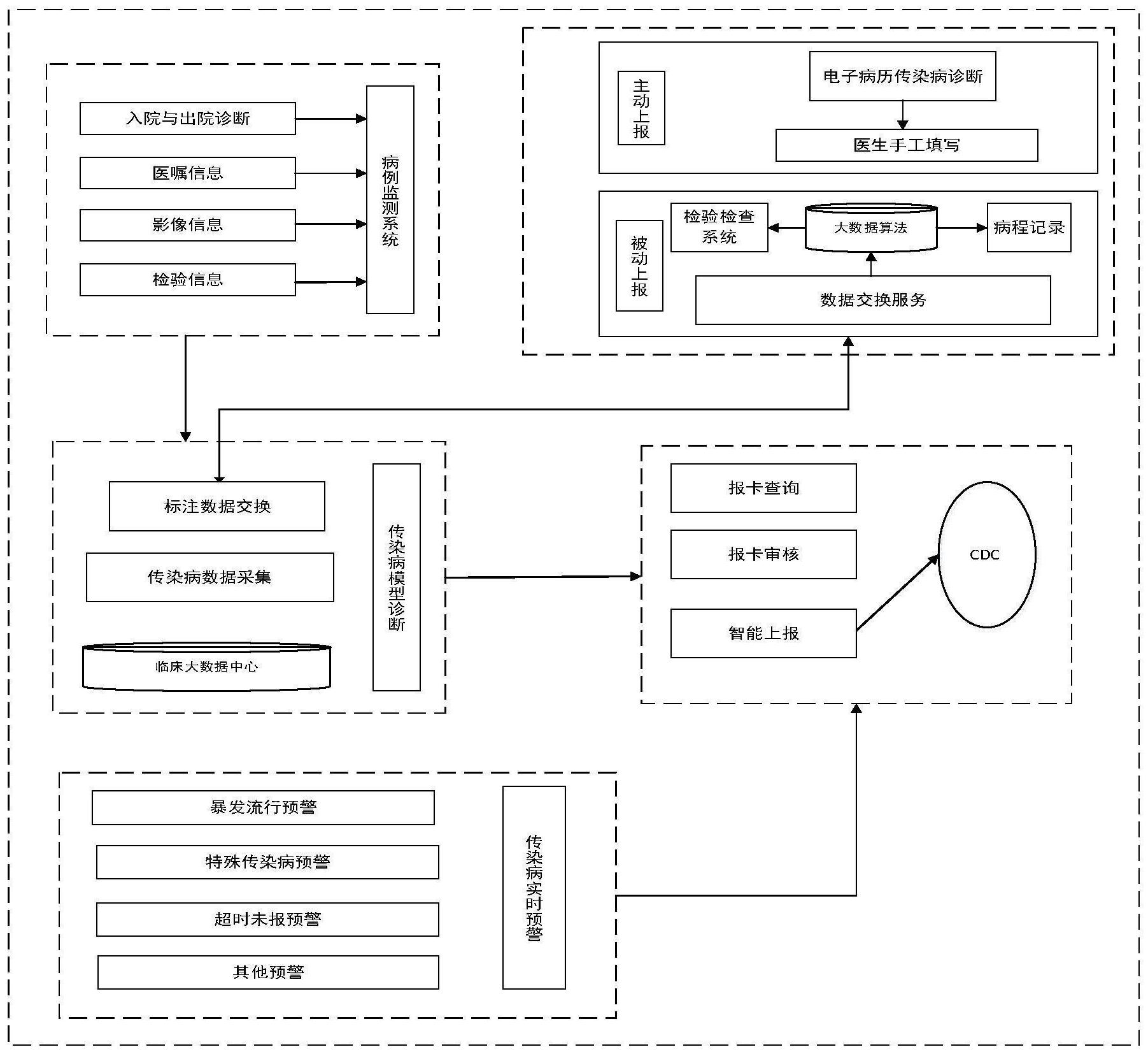 统一收集综合分析 传染病监测管理有新规