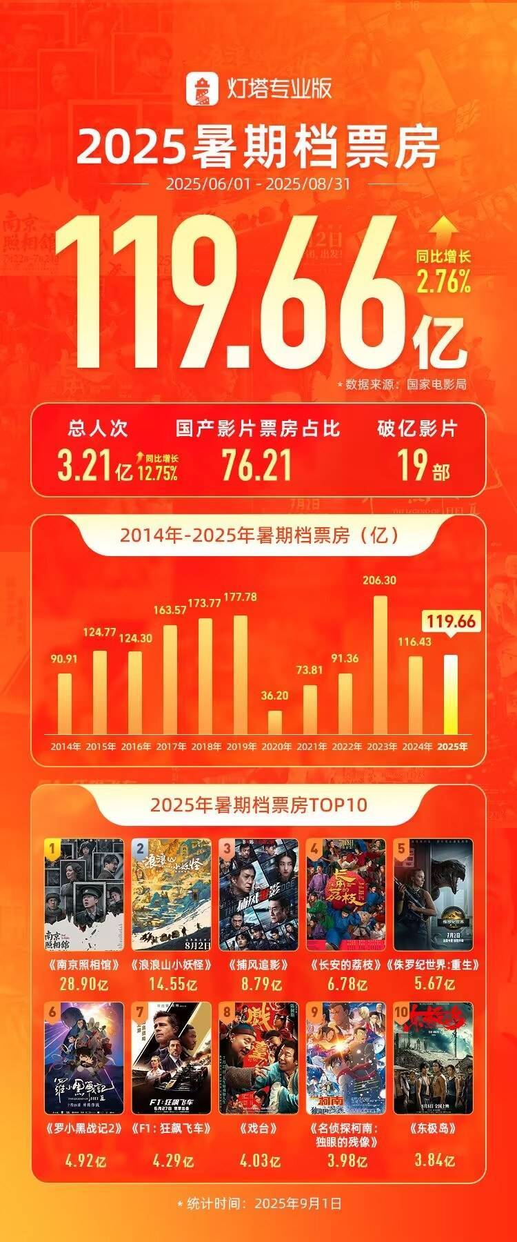 我国2025年电影总票房为518.32亿元