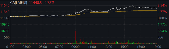 多因素助推铜价迭创历史新高 机构认为后市仍将进一步上行