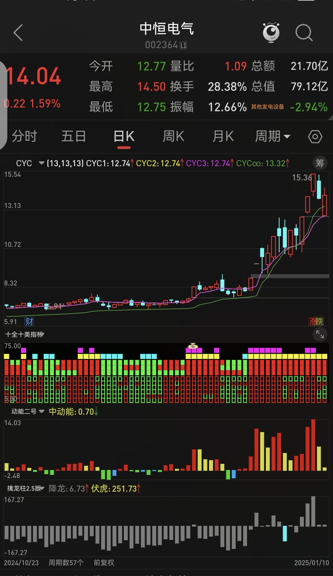 上证指数“十三连阳” 突破前期高点创逾十年新高