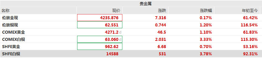 沪银期价维持高位运行 机构预测今年国际银价或冲击100美元/盎司关口