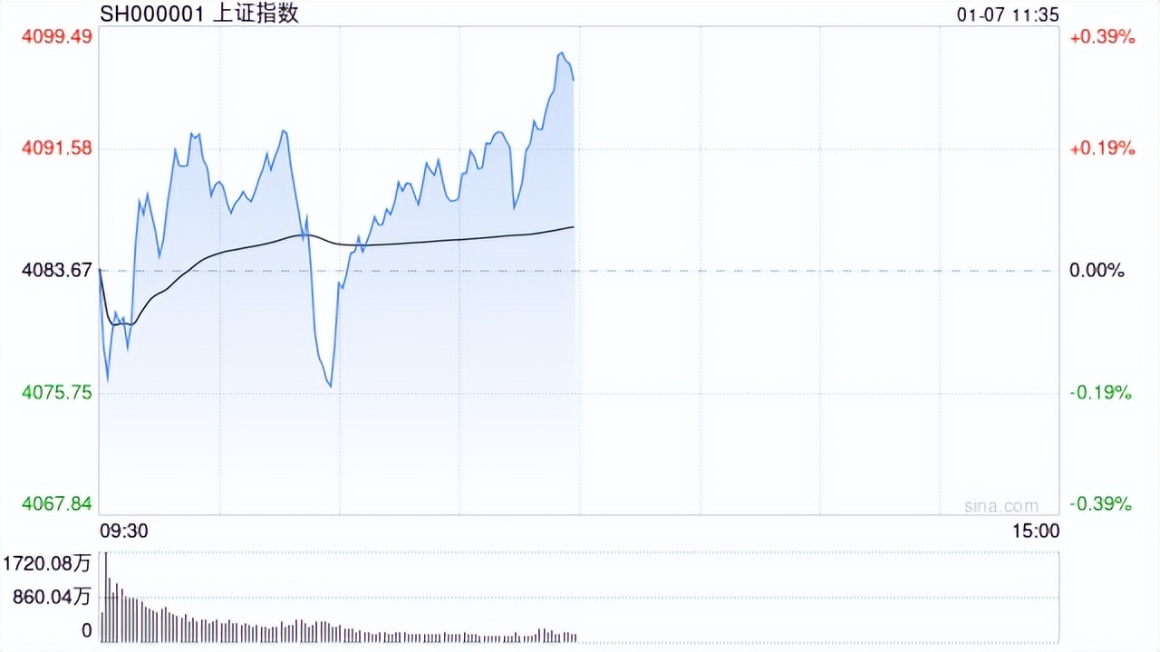 午评：沪指涨0.3% 影视、游戏等AI应用方向拉升