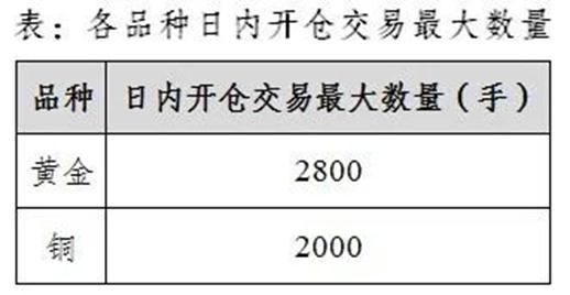 上期所发布多则风险控制措施 抑制白银、锡期货过度投机