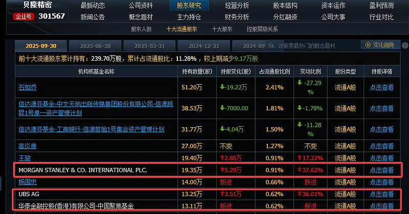 瑞银房东明：中国资产吸引力提升 国际资金加仓步伐加快