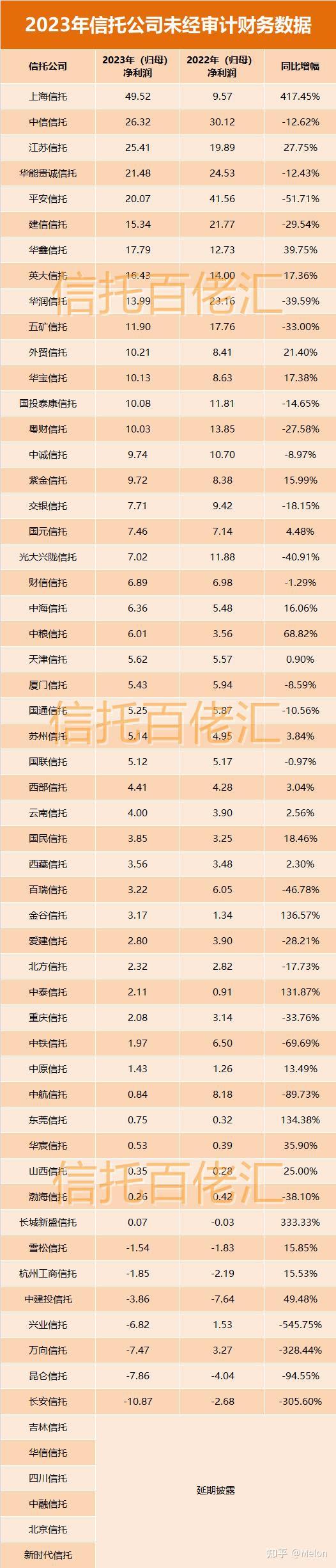 中信信托2025年净利润突破30亿元 服务信托扛起“半壁江山”