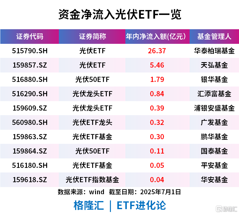 半导体相关ETF上涨 行业ETF“吸金”